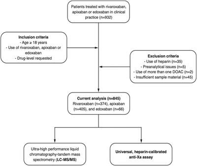 Accuracy of a Single, Heparin-Calibrated Anti-Xa Assay for the Measurement of Rivaroxaban, Apixaban, and Edoxaban Drug Concentrations: A Prospective Cross-Sectional Study